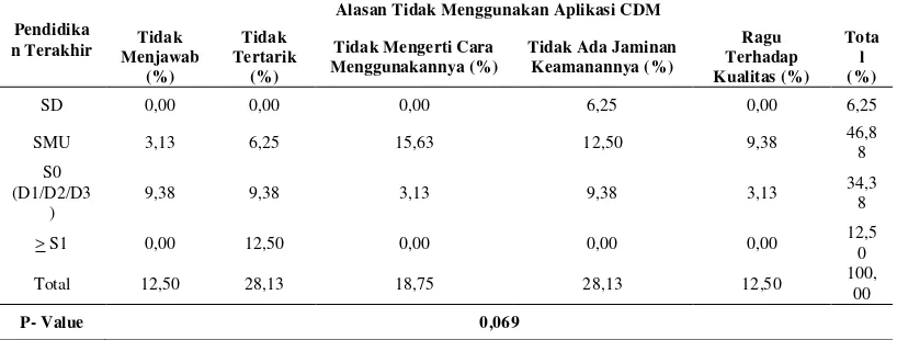 Tabel 9 Crosstab pendidikan terakhir dengan alasan tidak menggunakan aplikasi CDM 