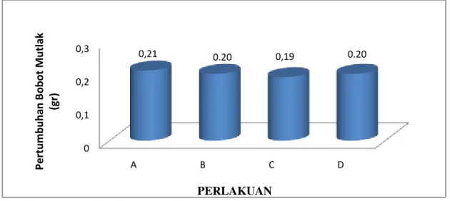Gambar 4.  Bardiagram Pertumbuhan Bobot Mutlak 