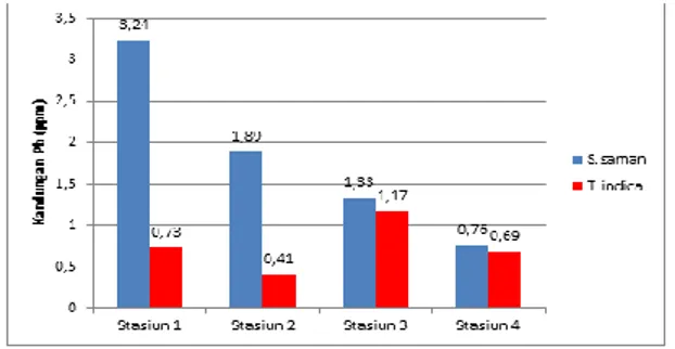 Tabel  3.1  Kandungan  Pb  pada  daun  Samanea  saman  dan  Tamarindus indica di 4 stasiun dengan 8 lokasi