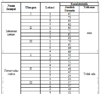 Tabel 3.2 Jumlah Kendaraan Lalu Lintas Ruas Jalan Utama  Kecamatan Garum Kabupaten Blitar 