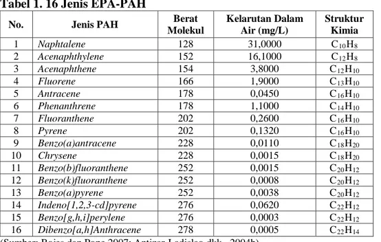 Tabel 1. 16 Jenis EPA-PAH 