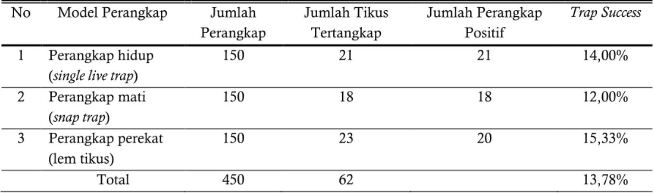 Tabel 1. Hasil Penangkapan Tikus di RT 06 RW 01 Kelurahan Bangetayu Kulon Kecamatan Genuk  Kota Semarang 