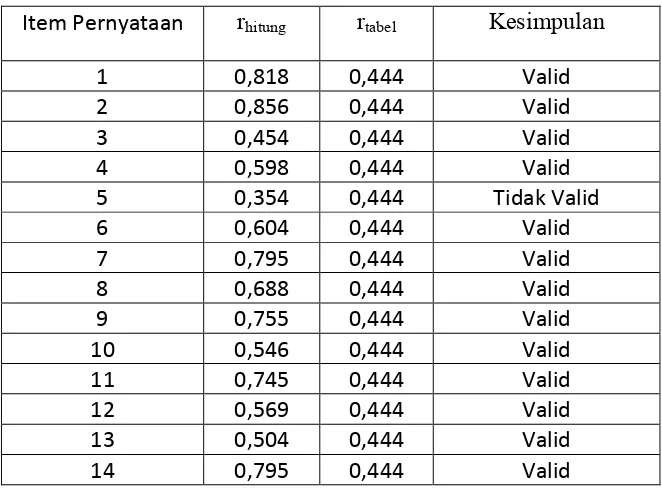 Tabel 7. Hasil Analisis Uji Validitas Angket untuk Variabel X1 