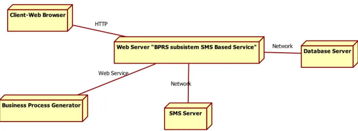 Gambar  IV.7. De ployment Diagr am Aplikasi Business Process Reporting Service subsistem SM S  Based Service  