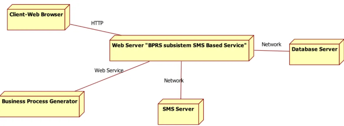 Gambar  IV.7. De ployment Diagr am Aplikasi Business Process Reporting Service subsistem SM S  Based Service  