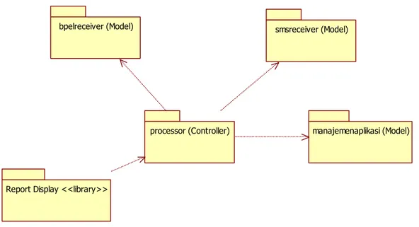 Gambar  IV.1. Diagram Paket Perancangan Busine ss Process Reporting Service subsistem SM S  Based Service 