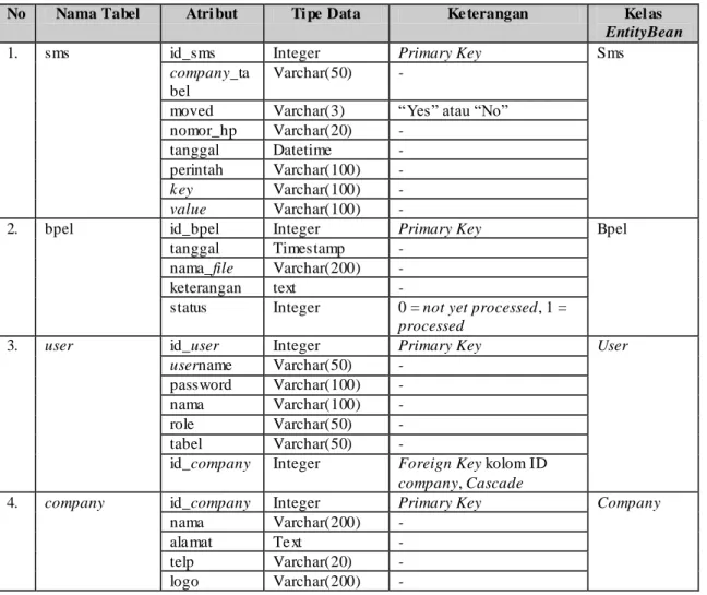 Tabel IV.2. Re presentasi Persisten Kelas Entity 