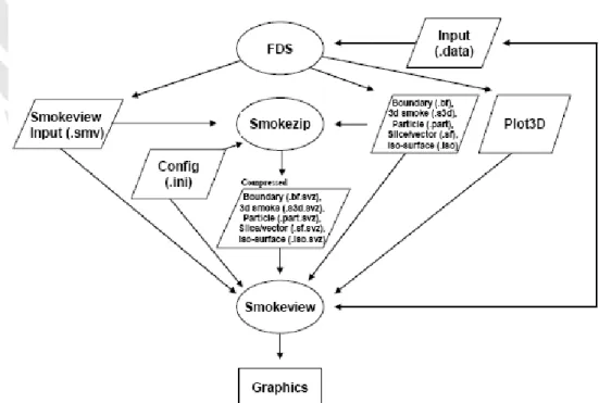 Gambar 3.1 Diagram yang menggambarkan file yang digunakan dan dibuat oleh NIST Fire Dynamic  Simulator (FDS), Smokezip, dan Smokeview
