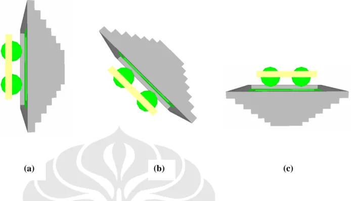 Gambar 3.5. Berbagai orientasi permukaan yang digunakan. (a) 90 o , vertikal; (b) 45 o , miring; dan (c)  180 o , horizontal
