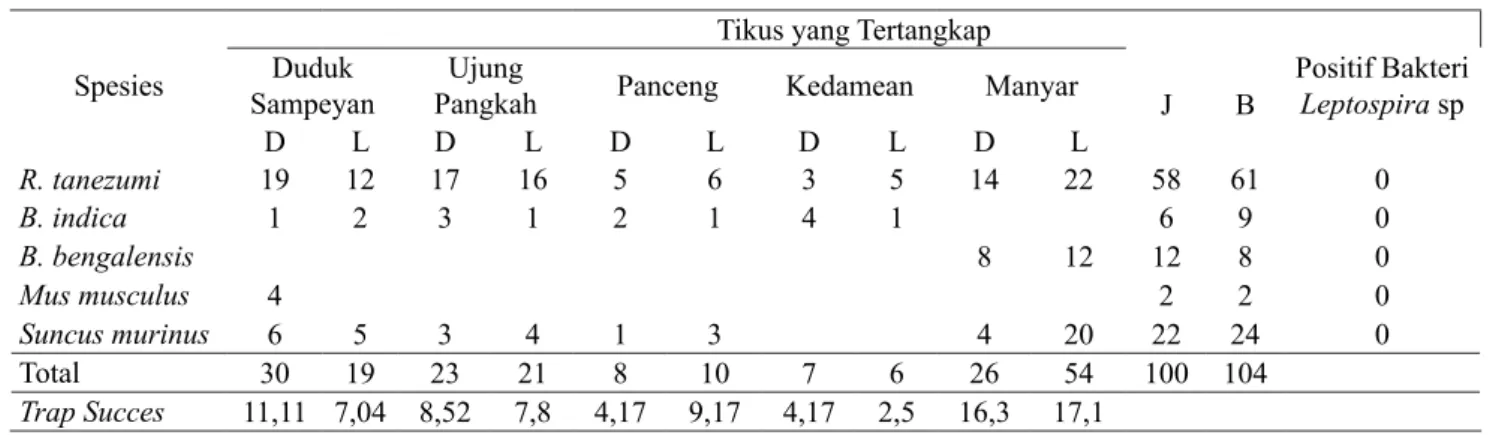Tabel 1. Rekap Hasil Penangkapan Tikus di Kabupaten Gresik, Jawa Timur Tahun 2012