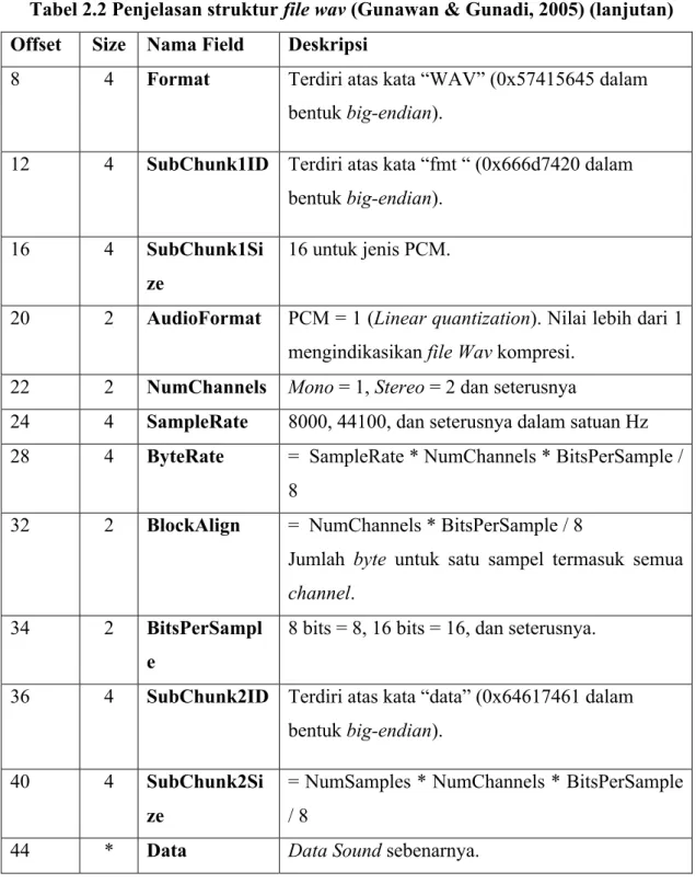 Tabel 2.2 Penjelasan struktur file wav (Gunawan &amp; Gunadi, 2005) (lanjutan)  Offset  Size  Nama Field  Deskripsi 