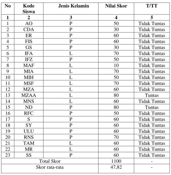 Tabel 4.4 Skor Tes Awal (Pre Test) Siswa  No  Kode 