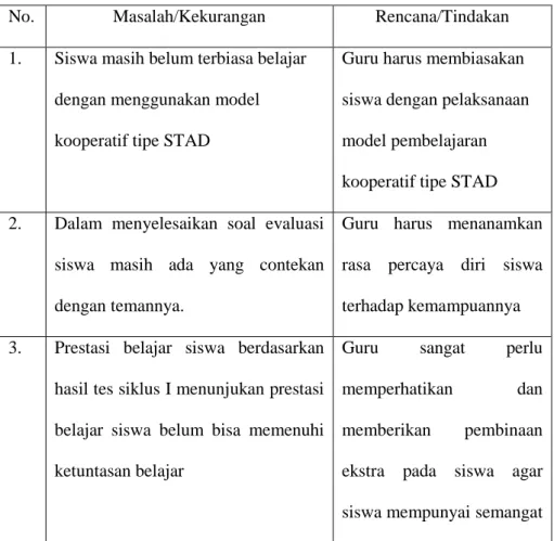 Tabel 4.9 Hasil Refleksi 