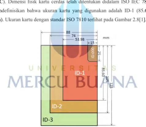 Gambar 2.9 Standard Ukuran Identification Card 