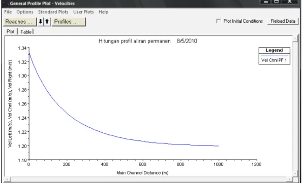 Gambar 11  Tampilan profil kecepatan aliran hasil hitungan di sepanjang alur sungai 