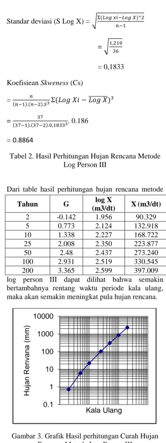 Tabel 2. Hasil Perhitungan Hujan Rencana Metode  Log Person III  