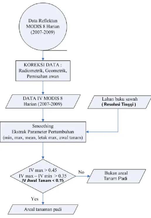 Gambar 1. Diagram alir metode penentuan Tanaman Padi dan non padi di lahan sawah  (Studi Kasus di Areal Sawah Pulau Jawa) 