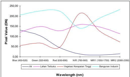 Grafik Nilai Spektral Rata-Rata Obyek Untuk Band3 dan Band4