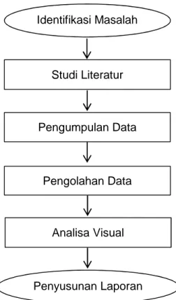 Gambar 4. Diagram Alir Penelitian Analisa Visual Pengolahan Data Pengumpulan Data Studi Literatur Identifikasi Masalah Penyusunan Laporan 
