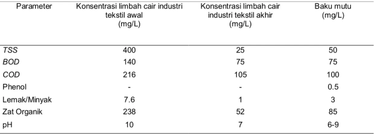 Tabel 1. Hasil analisis parameter uji pada limbah air industri tekstil 
