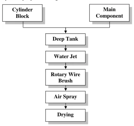 Gambar 4. Flow Chart Proses pada Washing Section  Sumber : UT Reman Jakarta, 2010 