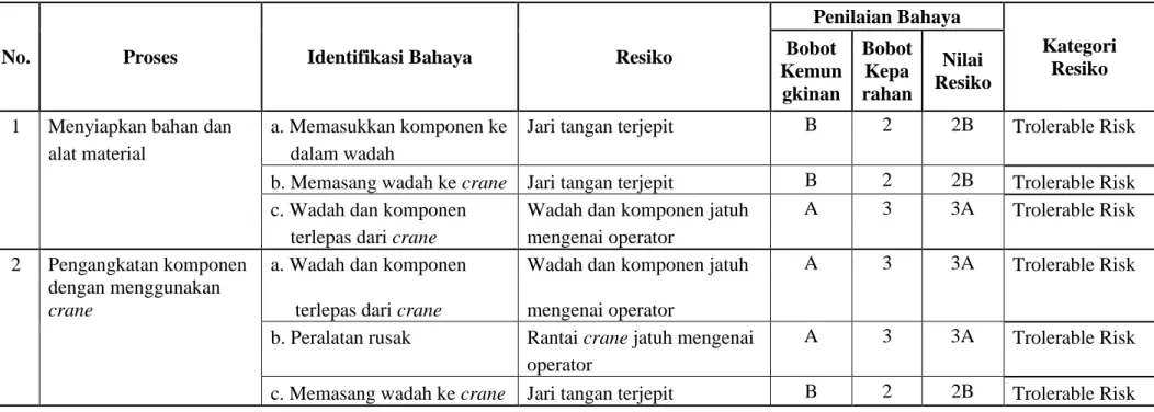 Tabel 7. Penilaian Resiko pada proses kerja washing section di area UT Reman Jakarta 