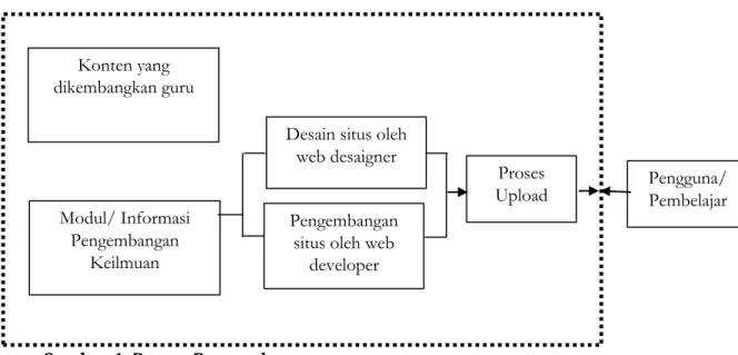 Gambar 1. Proses Pengembangan 