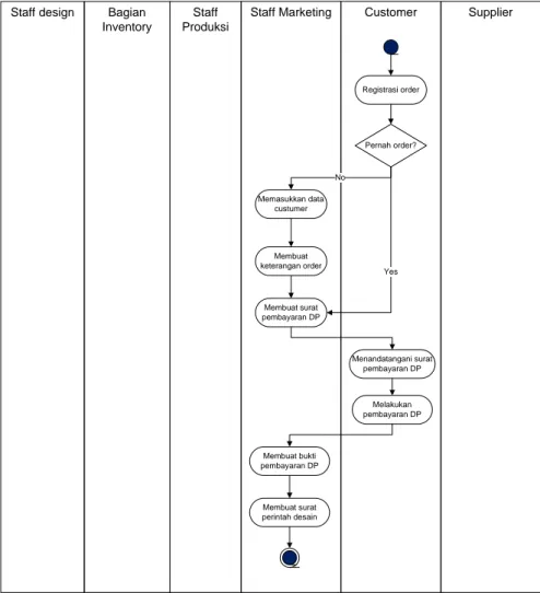 Gambar 1 Activity Diagram Proses Penjualan Manual   