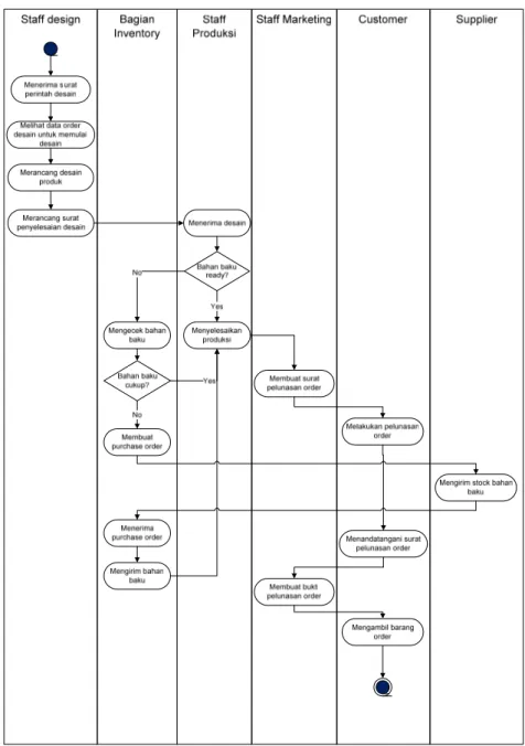 Gambar 2 Activity Diagram Proses Inventory dan Proses Produksi Manual 