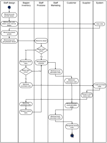 Gambar 4 Activity Diagram Proses Inventory System dan Proses Produksi System 