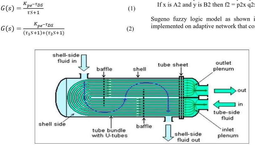 Figure 1:  Typical of a heat exchanger 