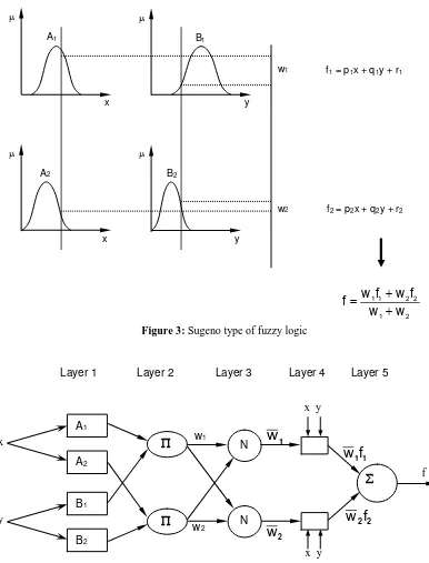 Figure 3: Sugeno type of fuzzy logic  