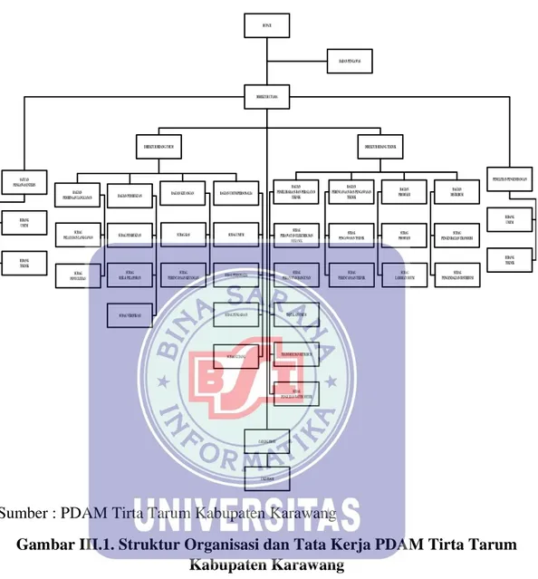 Gambar III.1. Struktur Organisasi dan Tata Kerja PDAM Tirta Tarum  Kabupaten Karawang 