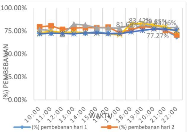 Gambar 9. Grafik perbandingan antara persentase pembebanan terhadap waktu