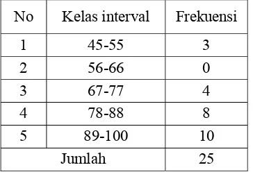 Tabel 4.10 Distribusi Frekuensi Nilai Postes Kelas Eksperimen   