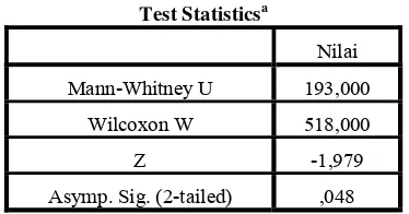 Tabel 4.12 Hasil Uji Mann Whitney U Test 