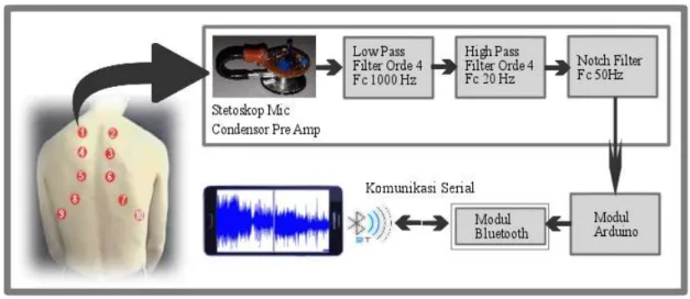 Diagram  blok  sistem  pada  Gambar  3.1  akan  menggambarkan  secara  garis  besar  pada  sistem  penelitian  dan  aplikasi  Alat  Deteksi  Suara  Paru-paru  berbasis  Android