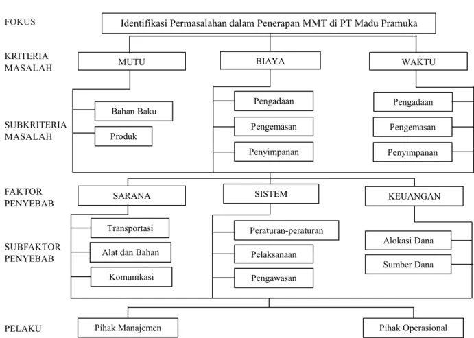 Gambar 2.  Struktur hirarki identifikasi permasalahan dalam penerapan MMT di PT Madu Pramuka