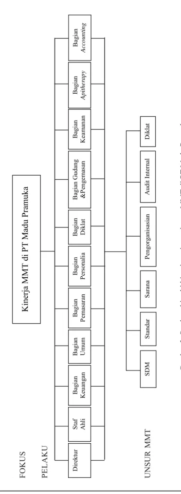 Gambar 3. Struktur hirarki kinerja setiap unit atas MMT di PT Madu Pramuka