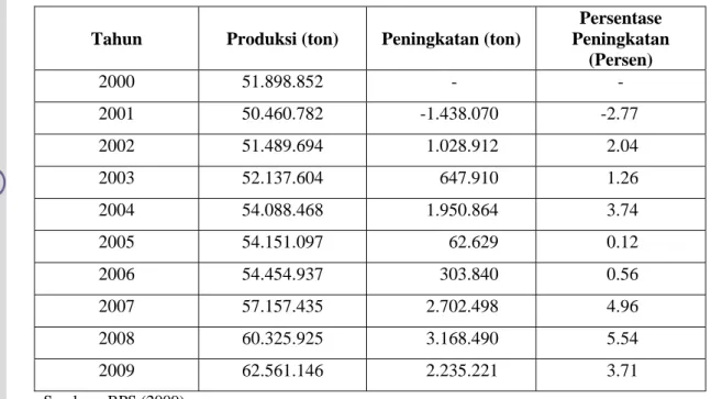 Tabel 1.  Produksi Padi Indonesia dan  Kenaikan Produksi Padi Tahun 2000-2009  Tahun  Produksi (ton)  Peningkatan (ton) 