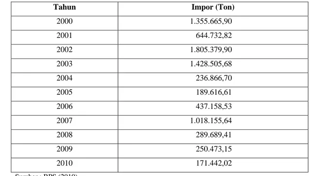Tabel 2.  Kuantitas Impor Beras Indonesia Tahun 2000-2010 