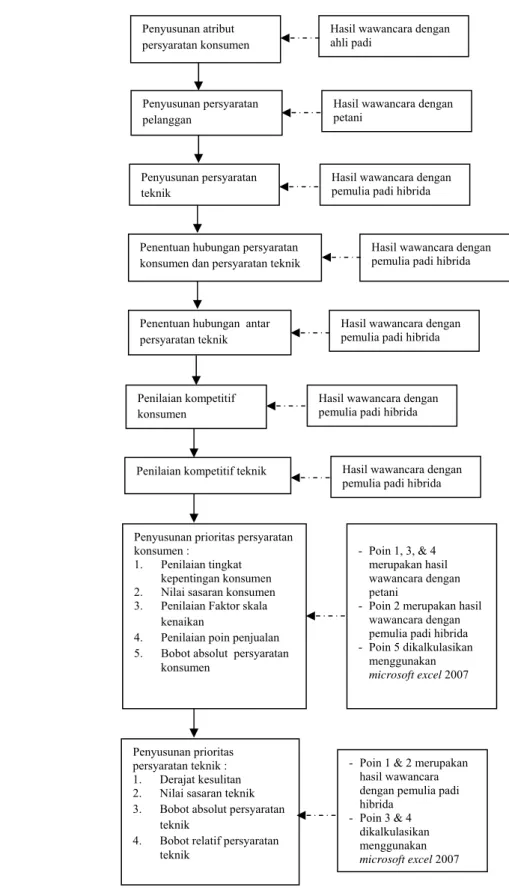 Gambar 4.  Proses matriks HOQ (Matriks Perencanaan Produk) 