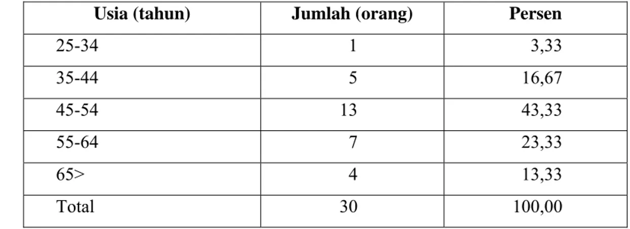 Tabel 6.  Sebaran Responden Menurut Usia Petani Padi Hibrida di Kecamatan  Cigomobong Tahun 2010 