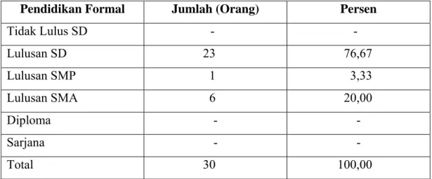 Tabel 7.  Sebaran Responden Menurut Pendidikan Formal Petani Padi Hibrida di  Kecamatan Cigombong Tahun 2010 