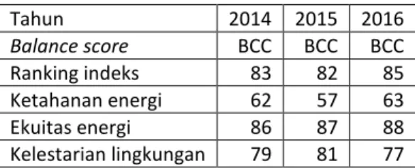 Tabel 1. Indeks Trilemma Energi Indonesia [3]
