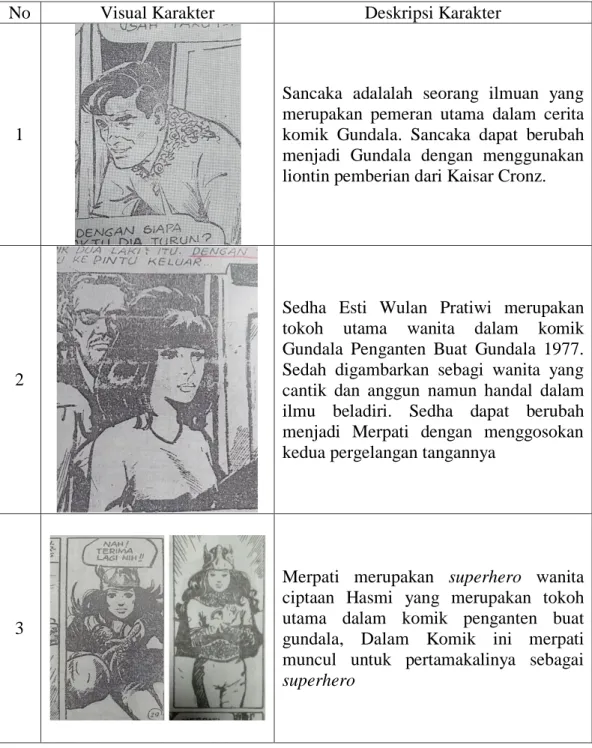 Tabel III.1 Tokoh dan Karaker dalam Komik Penganten Buat Gundala 1977  Sumber: Komik Gundala 18