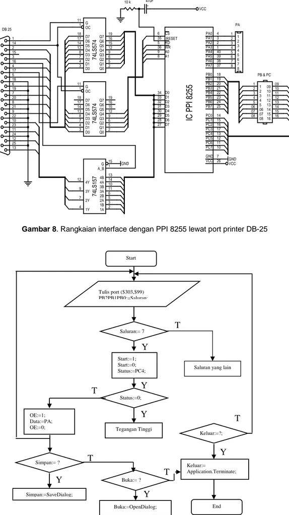 Gambar 8. Rangkaian interface dengan PPI 8255 lewat port printer DB-25 