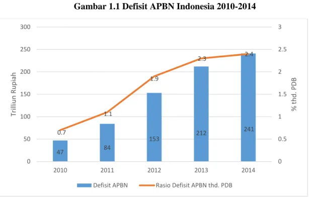Gambar 1.1 Defisit APBN Indonesia 2010-2014 