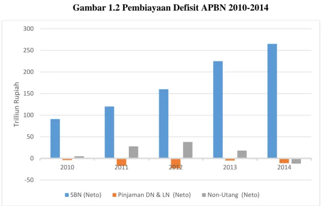 Gambar 1.2 Pembiayaan Defisit APBN 2010-2014 