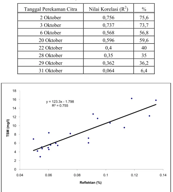 Tabel 1. Nilai korelasi antara TSM insitu dengan nilai reflekan Citra MODIS bulan Oktober 2003 Tanggal Perekaman Citra Nilai Korelasi (R 2 ) %
